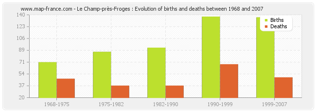 Le Champ-près-Froges : Evolution of births and deaths between 1968 and 2007